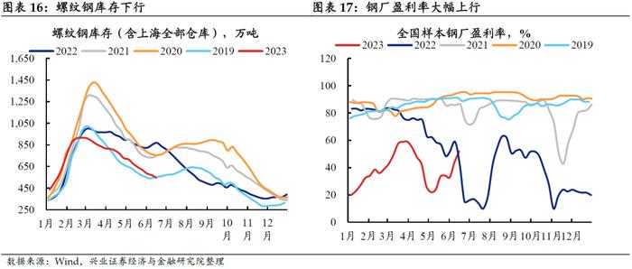 【兴证固收.利率】居民消费能力可能仍有待修复——国内高频数据周度追踪（2023.6.25）