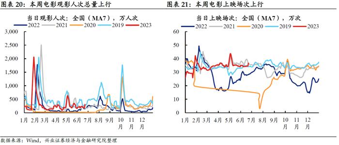 【兴证固收.利率】居民消费能力可能仍有待修复——国内高频数据周度追踪（2023.6.25）