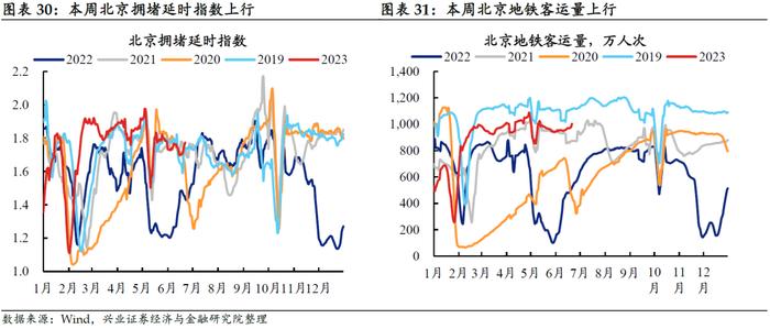 【兴证固收.利率】居民消费能力可能仍有待修复——国内高频数据周度追踪（2023.6.25）