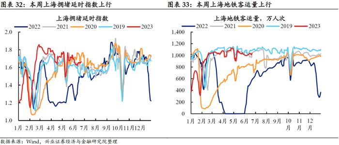 【兴证固收.利率】居民消费能力可能仍有待修复——国内高频数据周度追踪（2023.6.25）