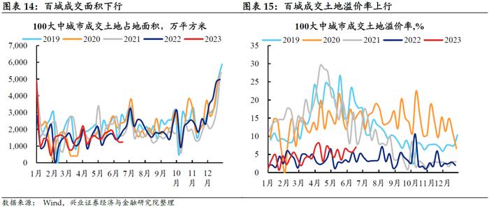 【兴证固收.利率】居民消费能力可能仍有待修复——国内高频数据周度追踪（2023.6.25）