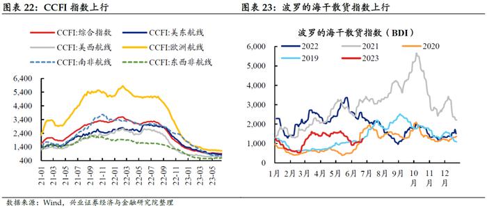 【兴证固收.利率】居民消费能力可能仍有待修复——国内高频数据周度追踪（2023.6.25）