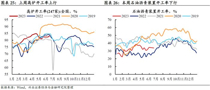 【兴证固收.利率】居民消费能力可能仍有待修复——国内高频数据周度追踪（2023.6.25）