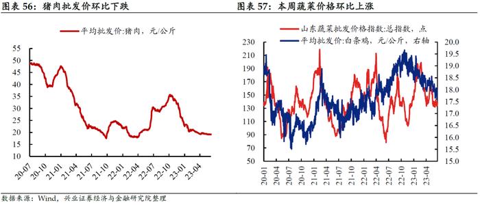 【兴证固收.利率】居民消费能力可能仍有待修复——国内高频数据周度追踪（2023.6.25）