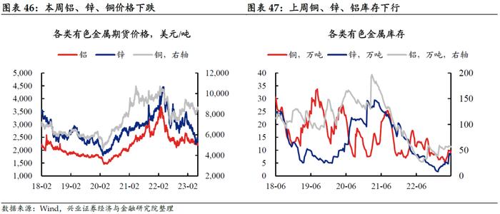 【兴证固收.利率】居民消费能力可能仍有待修复——国内高频数据周度追踪（2023.6.25）