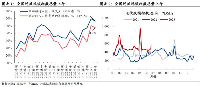 【兴证固收.利率】居民消费能力可能仍有待修复——国内高频数据周度追踪（2023.6.25）