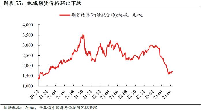 【兴证固收.利率】居民消费能力可能仍有待修复——国内高频数据周度追踪（2023.6.25）