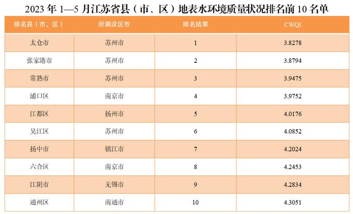 前三名都在苏州！江苏省县（市、区）地表水环境质量最新排名出炉