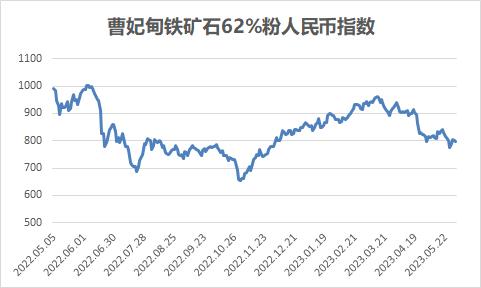 中国铁矿石现货交易平台交易情况及基准价2023-06-26