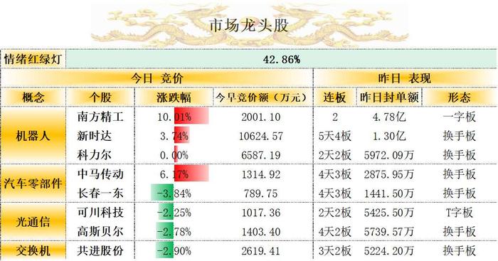 龙头股竞价一览：2板南方精工夺下一字板