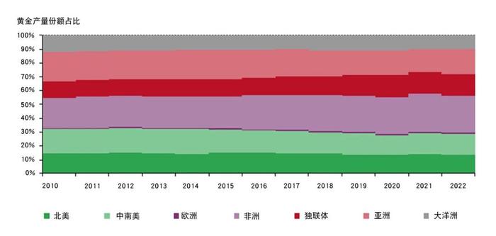 产业洞察 | 全球黄金生产的演变情况