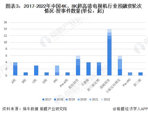 【投资视角】启示2023：中国4K、8K超高清电视机行业投融资及兼并重组分析(附投融资汇总、产业基金和兼并重组等)