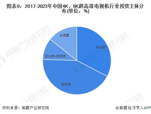 【投资视角】启示2023：中国4K、8K超高清电视机行业投融资及兼并重组分析(附投融资汇总、产业基金和兼并重组等)