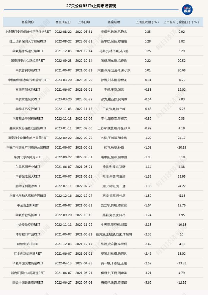 交投清淡！公募REITs二级市场“跌跌不休”，有产品3个交易日跌去5.62%