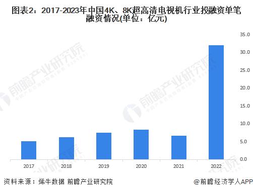 【投资视角】启示2023：中国4K、8K超高清电视机行业投融资及兼并重组分析(附投融资汇总、产业基金和兼并重组等)