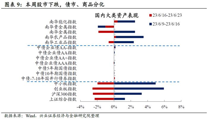 【兴证固收.利率】居民消费能力可能仍有待修复——国内高频数据周度追踪（2023.6.25）