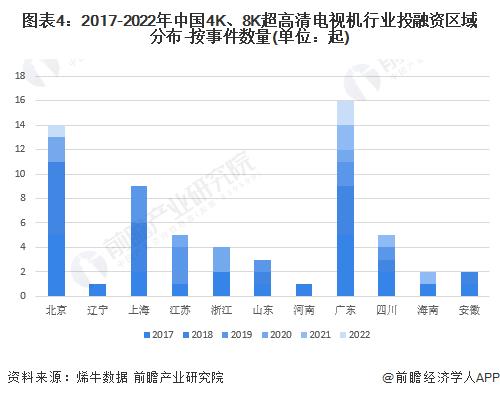 【投资视角】启示2023：中国4K、8K超高清电视机行业投融资及兼并重组分析(附投融资汇总、产业基金和兼并重组等)