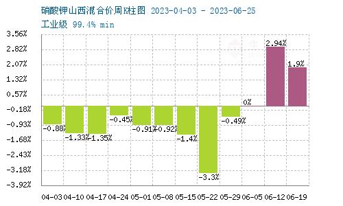 生意社：6月份山西硝酸钾行情触底反弹