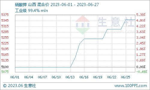 生意社：6月份山西硝酸钾行情触底反弹