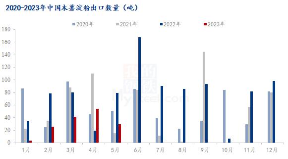 Mysteel解读：2023年1-5月份木薯干进出口数据分析