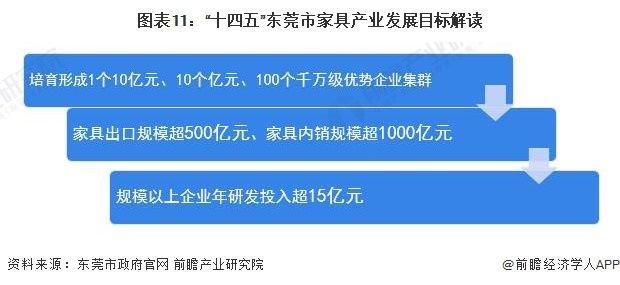 【建议收藏】重磅！2023年东莞市家具产业链全景图谱(附产业政策、产业链现状图谱、产业资源空间布局、产业链发展规划)