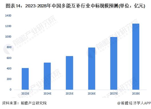 全球首个、规模最大、海拔最高！四川柯拉一期光伏电站正式投产【附多能互补行业分析】