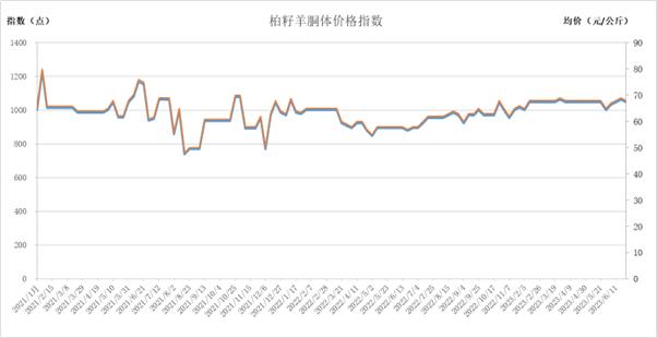 新华指数|端午节后，羊肉价格保持平稳——新华·岢岚绒山羊价格指数周报（2023.6.19-6.25）