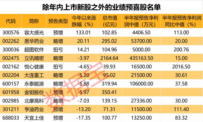 “股神”继续减持，累计套现超260亿港元！半年报业绩预增股来了，最高增幅近3倍（附名单）