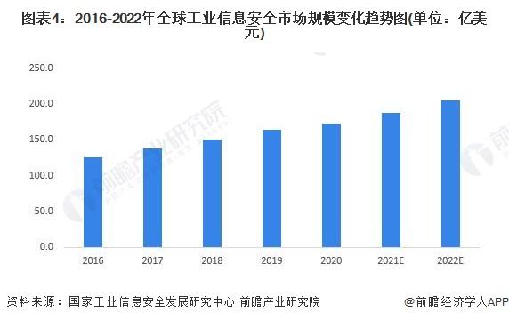 2023年全球工业信息安全行业市场现状与发展前景分析 产业发展势头强劲【组图】