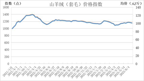 新华指数|端午节后，羊肉价格保持平稳——新华·岢岚绒山羊价格指数周报（2023.6.19-6.25）