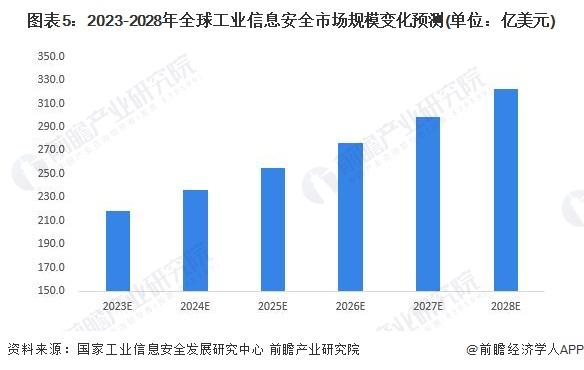 2023年全球工业信息安全行业市场现状与发展前景分析 产业发展势头强劲【组图】