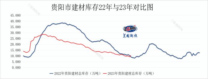 七月贵阳钢市供需趋平 价格或震荡上探