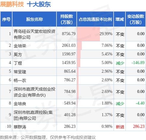 6月27日展鹏科技发布公告，其股东减持160万股