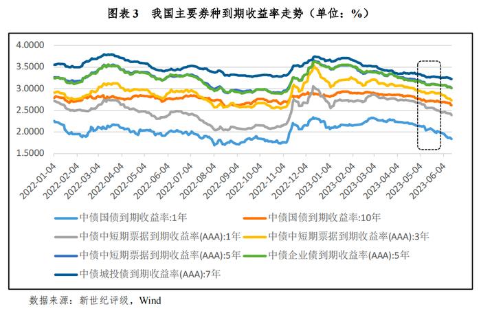 【债市研究】债券融资显著少增 降息后收益率或见底回升——2023年5月债券市场利率分析