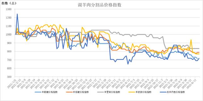 新华指数|端午节后，羊肉价格保持平稳——新华·岢岚绒山羊价格指数周报（2023.6.19-6.25）