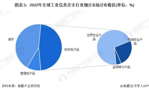 2023年全球工业信息安全行业市场现状与发展前景分析 产业发展势头强劲【组图】