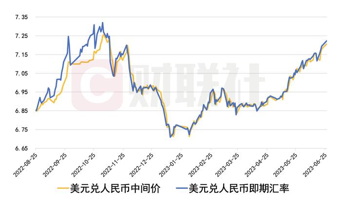 在岸、离岸人民币双双跌破7.2 市场推测或由利差走阔引发 后续仍将有支撑