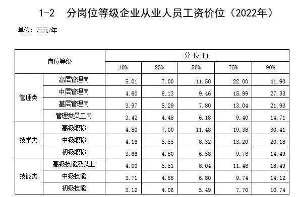 最新工资价位表出炉， 你是什么段位？