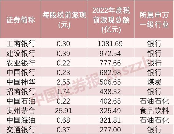 本周实施！中国石油、贵州茅台等巨头发“红包”