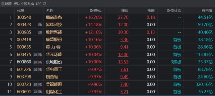 “前3倍牛”晋级3连板！氢能源概念人气大增，产业链发展进快车道，关注这些细分景气方向