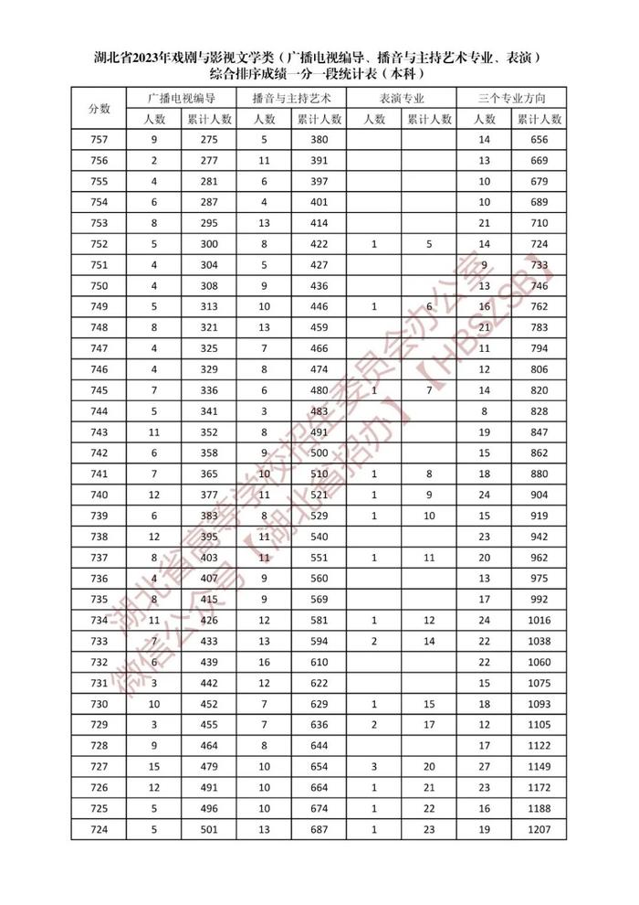 湖北省2023年戏剧与影视文学类综合排序成绩一分一段统计表发布