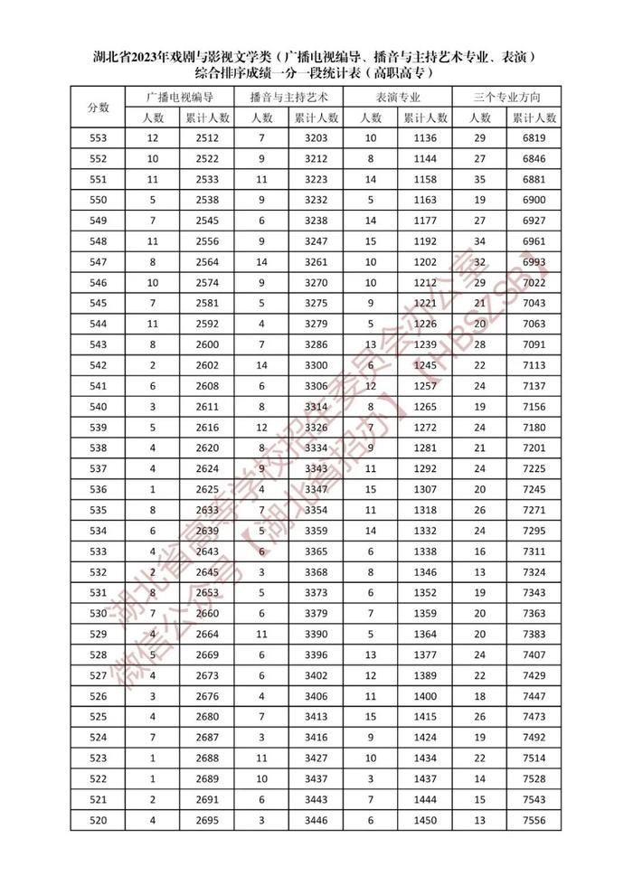 湖北省2023年戏剧与影视文学类综合排序成绩一分一段统计表发布