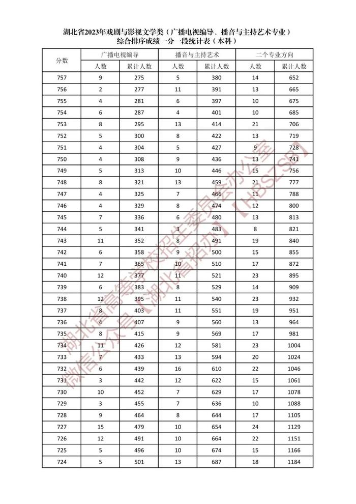 湖北省2023年戏剧与影视文学类综合排序成绩一分一段统计表发布