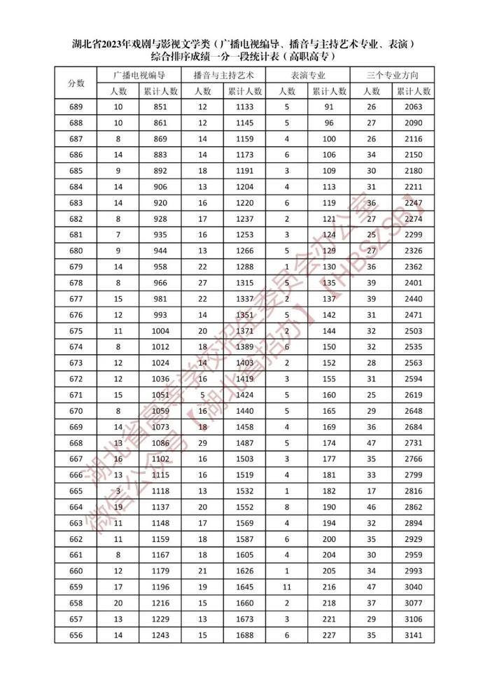 湖北省2023年戏剧与影视文学类综合排序成绩一分一段统计表发布