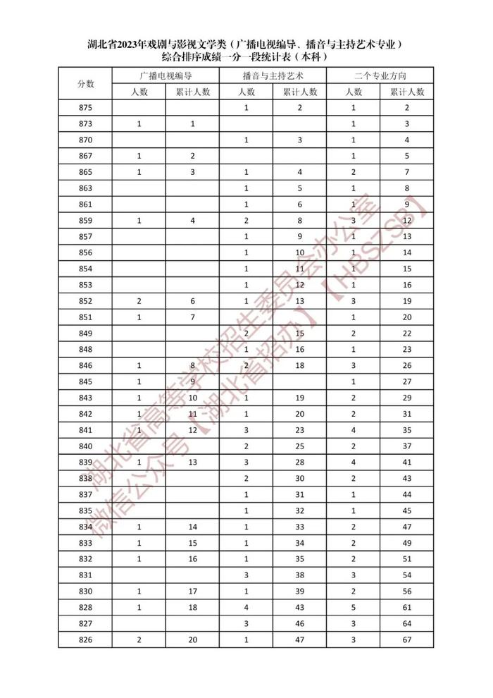 湖北省2023年戏剧与影视文学类综合排序成绩一分一段统计表发布