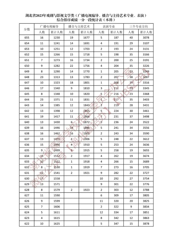 湖北省2023年戏剧与影视文学类综合排序成绩一分一段统计表发布