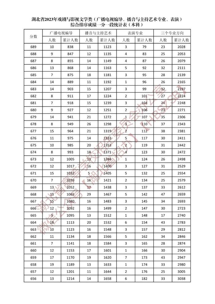 湖北省2023年戏剧与影视文学类综合排序成绩一分一段统计表发布