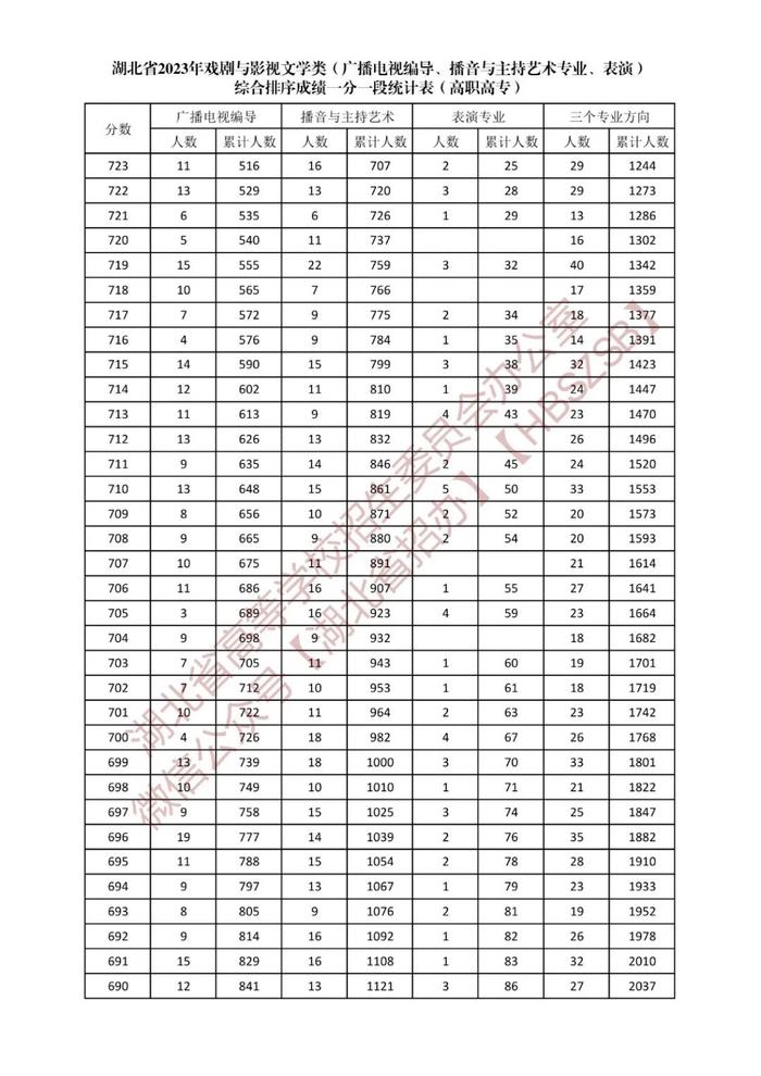 湖北省2023年戏剧与影视文学类综合排序成绩一分一段统计表发布