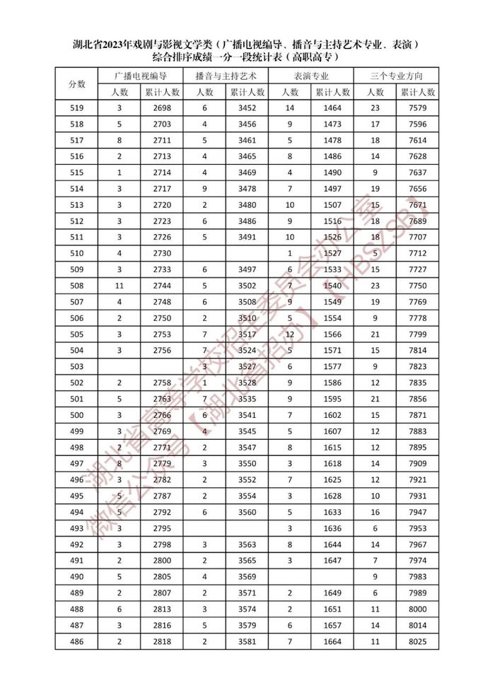 湖北省2023年戏剧与影视文学类综合排序成绩一分一段统计表发布