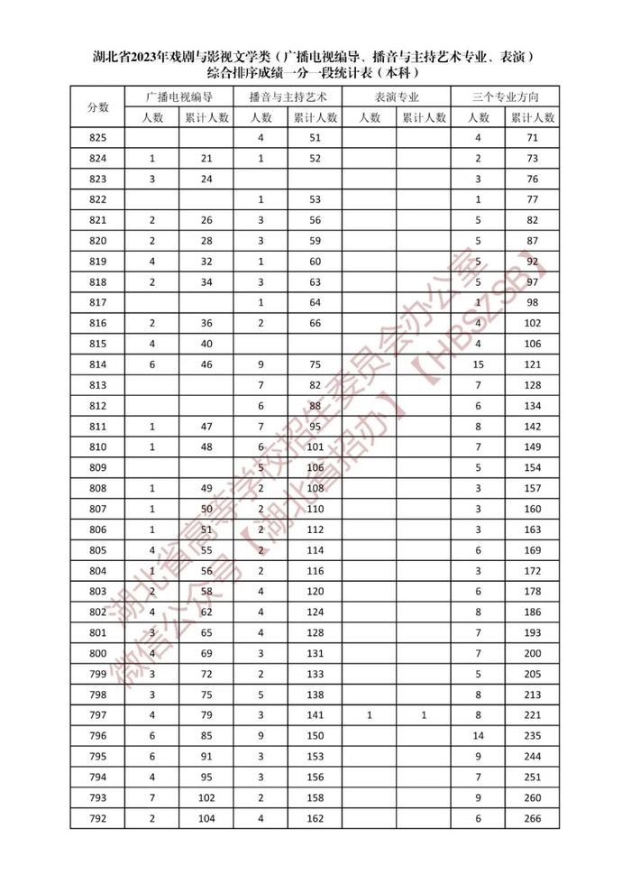 湖北省2023年戏剧与影视文学类综合排序成绩一分一段统计表发布